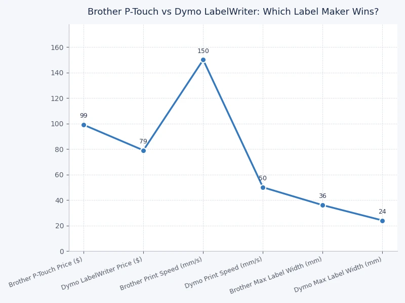 Bar chart comparing Brother P-Touch and Dymo LabelWriter across five performance categories