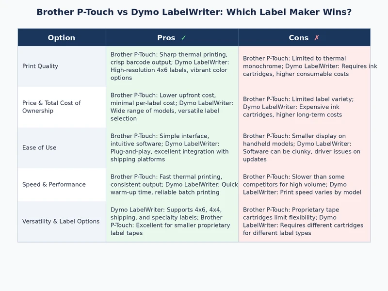 Comparison table showing ideal use cases for Brother P-Touch and Dymo LabelWriter