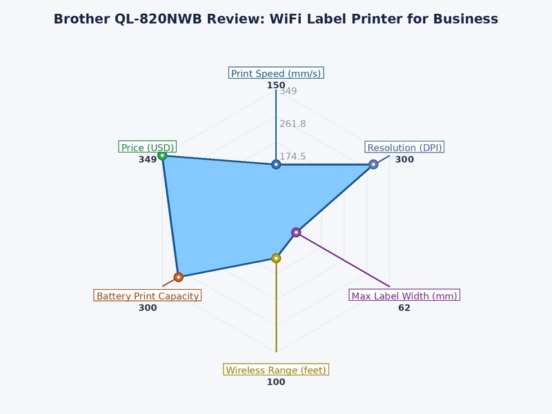 Bar chart comparing print speed, connectivity options, and cost per label across Brother QL-820NWB, QL-800, and Dymo LabelWriter 550