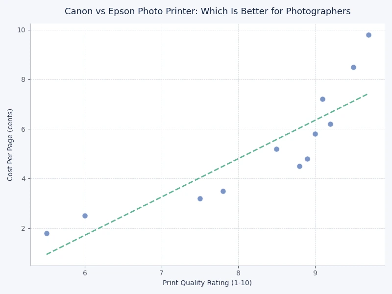Chart comparing canon vs epson photo printer cost per print across different paper sizes