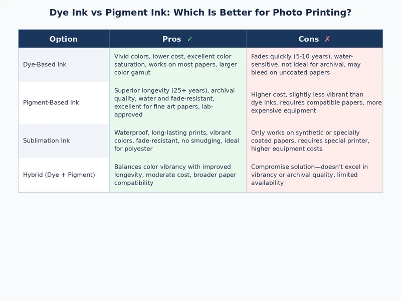 Comparison table showing dye ink and pigment ink performance on glossy, matte, and fine art paper types