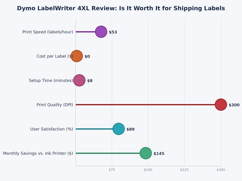 Chart comparing cost per label across Dymo 4XL, Rollo, and MUNBYN thermal printers