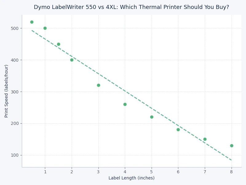 Bar chart comparing key specifications of the Dymo LabelWriter 550 and 4XL including label width, print speed, and resolution