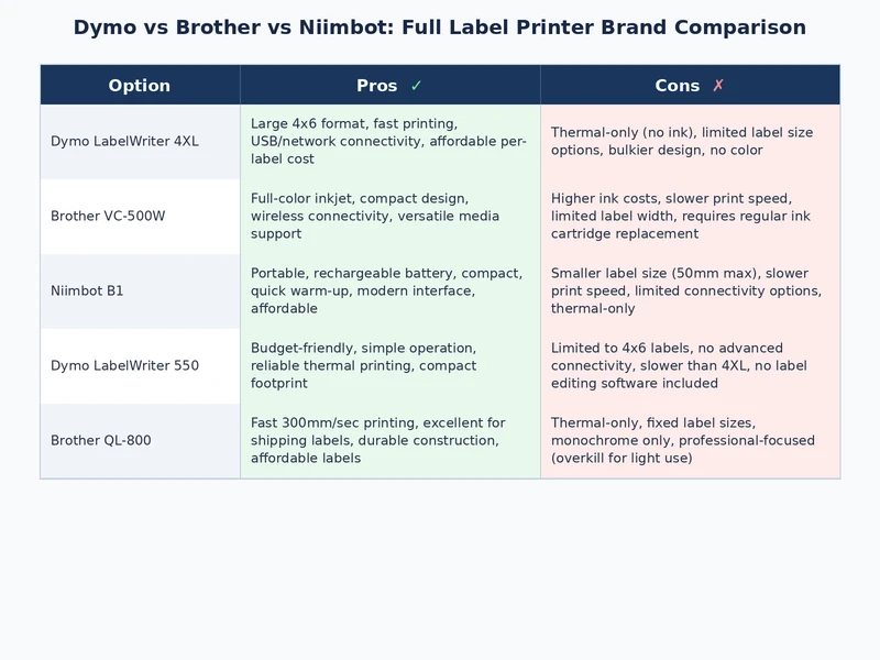 Cost comparison chart showing annual spending for Dymo, Brother, and Niimbot label printers