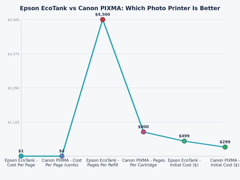 Bar chart comparing Epson EcoTank and Canon PIXMA cost per photo print