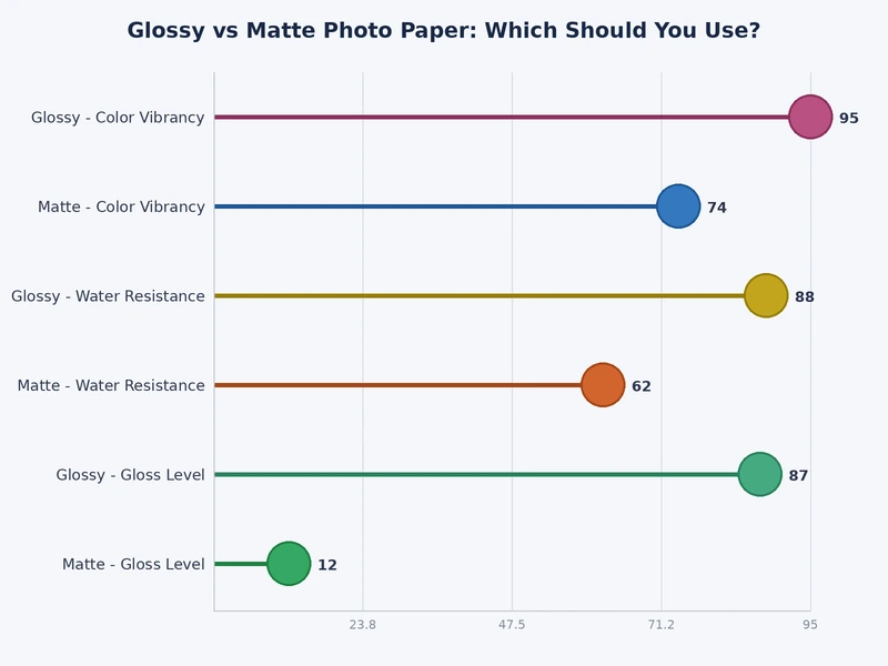 Chart comparing glossy and matte photo paper across key performance metrics