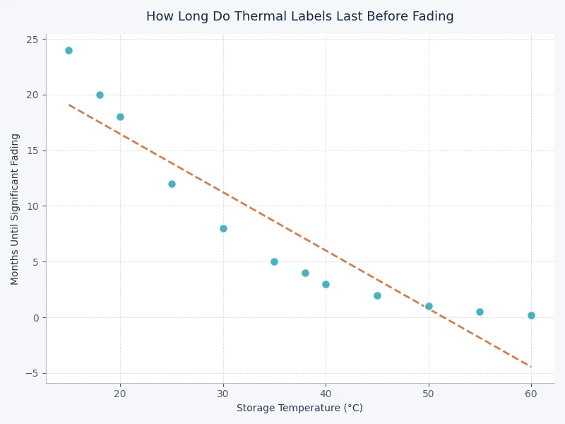 Chart comparing thermal label lifespan across different storage conditions
