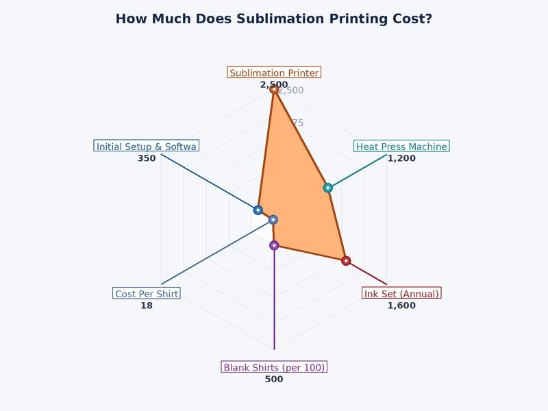 Chart comparing sublimation printing costs across different substrates and volumes