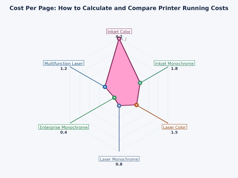 Bar chart comparing average cost per page across inkjet, laser, and ink tank printer categories