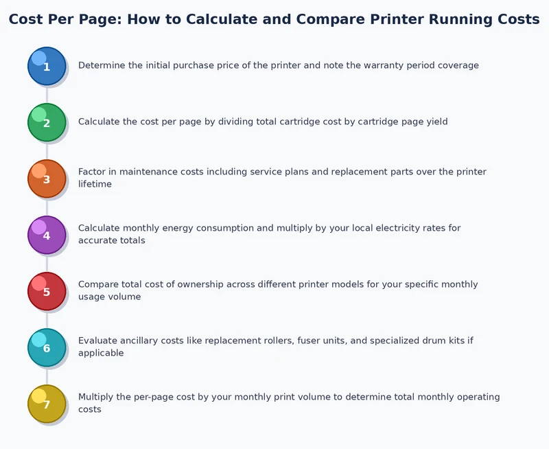 Flowchart showing the step-by-step process for calculating total printer cost per page