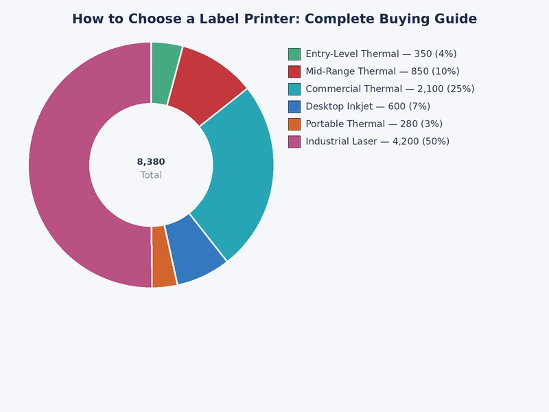 Chart comparing label printer types by monthly volume and cost per label