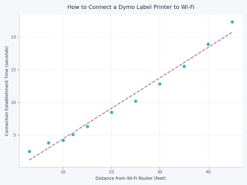 Chart comparing Dymo label printer models by connectivity options and price