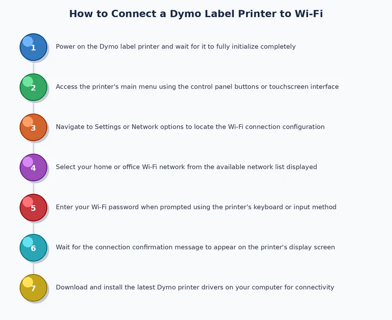 Process diagram showing Dymo WiFi connection steps from unboxing to test print