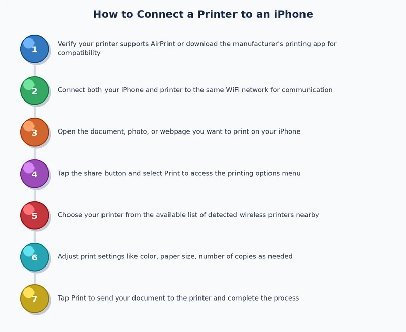 Flowchart showing the process of connecting an iPhone to a printer via AirPrint, manufacturer app, or USB
