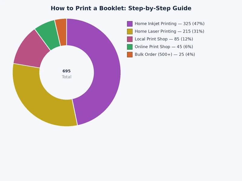 Chart comparing booklet printing methods by cost, quality, and page capacity