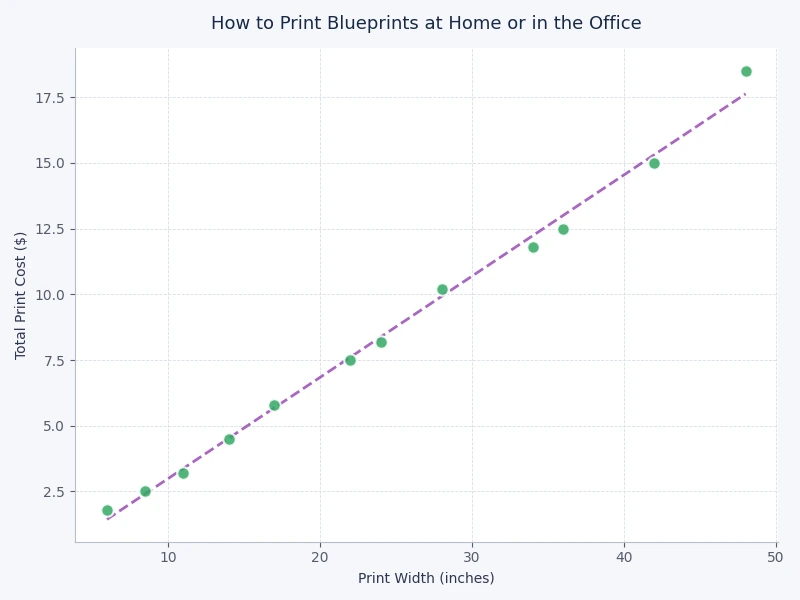 Bar chart comparing cost per blueprint print across different printer types