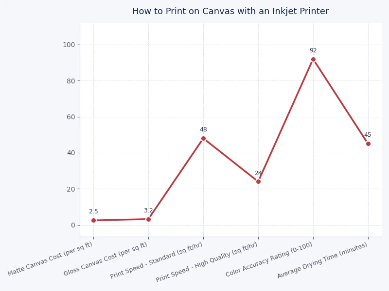 Comparison chart of canvas print longevity by ink type and coating