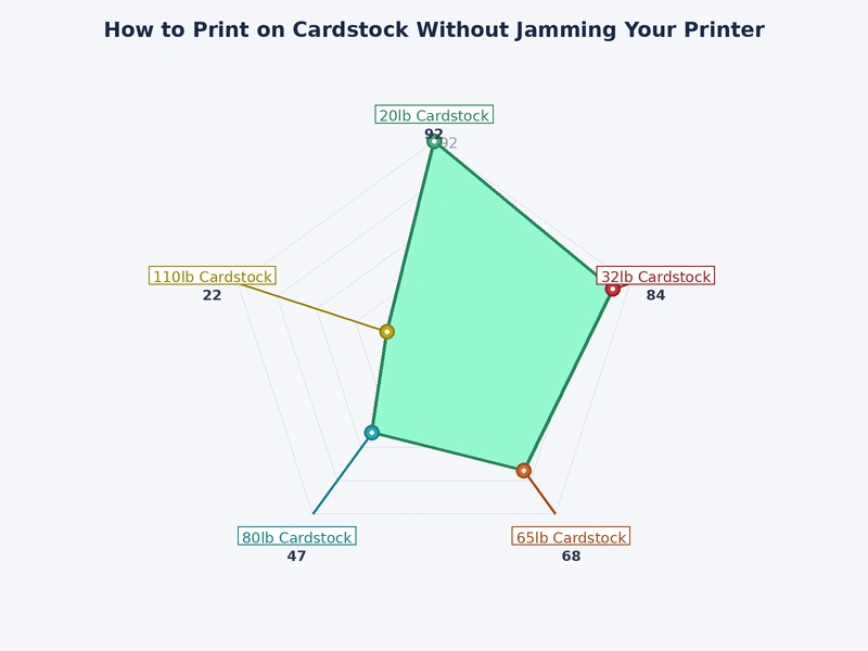 Chart comparing maximum cardstock weight supported by popular printer models