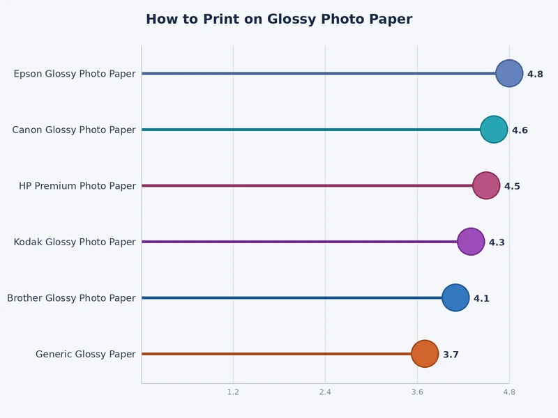 Bar chart comparing print quality scores across five glossy photo paper brands