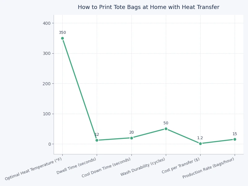 Comparison chart of heat transfer methods for tote bags showing temperature, time, and durability ratings