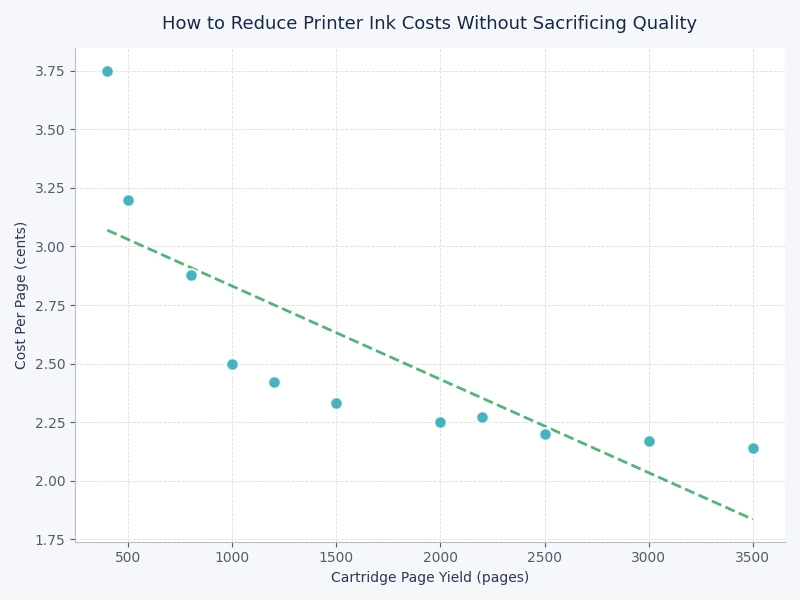 Bar chart comparing ink cost per page across major printer brands