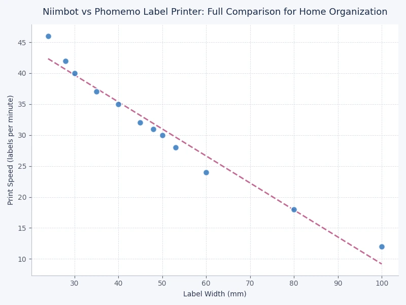 Bar chart comparing Niimbot and Phomemo across print quality, app design, label variety, and price