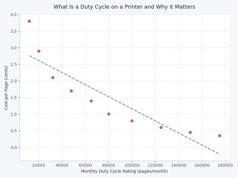 Bar chart comparing duty cycle ratings across inkjet, laser, and production printer categories