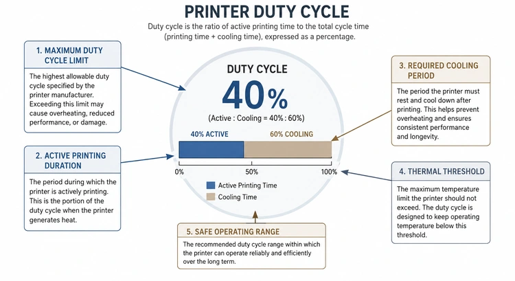 Infographic showing the relationship between duty cycle, RMPV, and printer lifespan