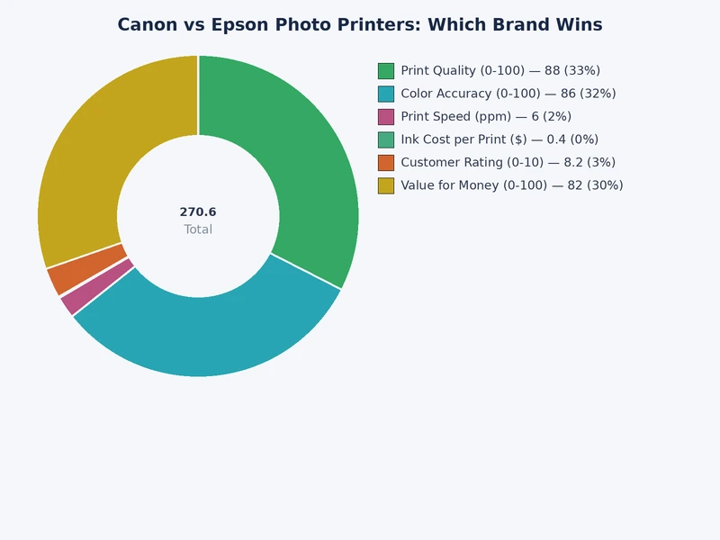 chart comparing canon vs epson photo printer performance across color accuracy, longevity, and cost