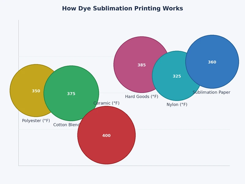 comparison chart of dye sublimation printing vs inkjet transfer vs screen printing across key performance factors