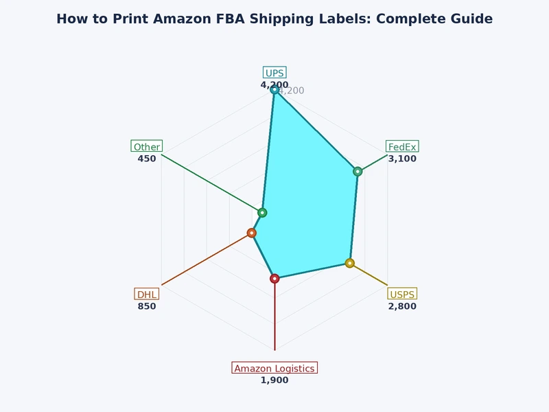 bar chart comparing thermal, laser, and inkjet printer performance for Amazon FBA shipping labels by cost and durability