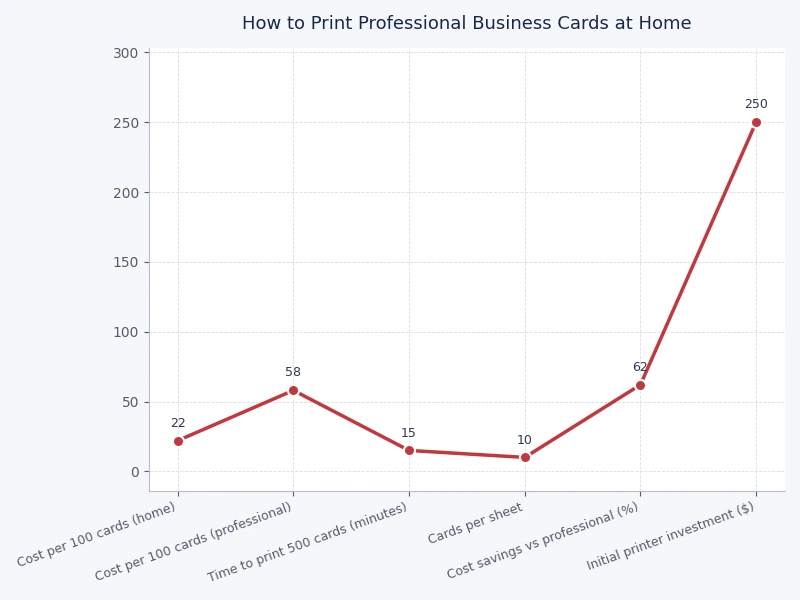 Bar chart comparing home printing versus commercial printing for business cards across cost, speed, and quality factors
