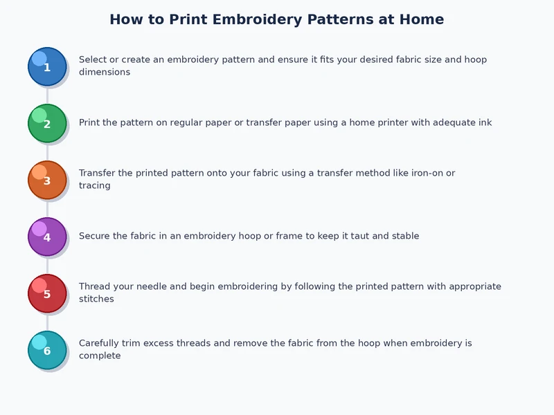 step-by-step process diagram showing the complete workflow for how to print embroidery patterns at home from file preparation to finished print