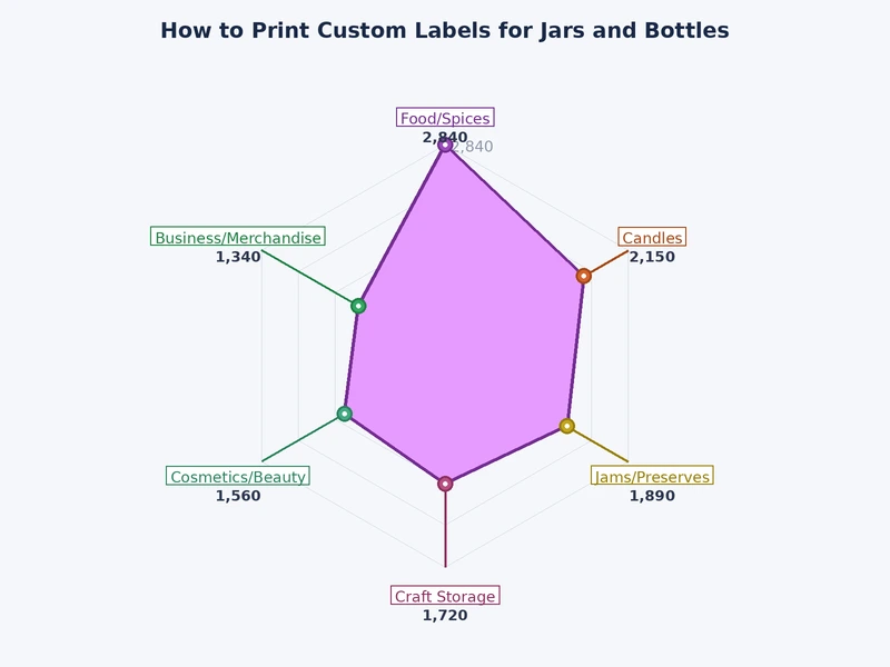Chart comparing label materials for home jar and bottle printing by durability and cost