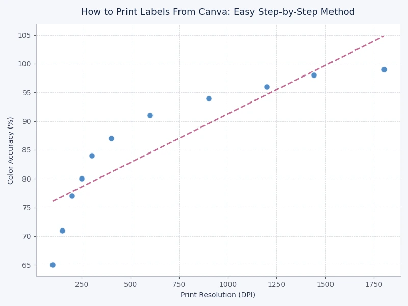 comparison chart of label printing methods and cost per label from Canva