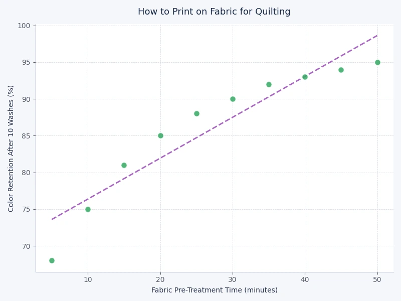 comparison chart of fabric printing methods for quilting including inkjet pretreated sheets sublimation and DTF showing cost and wash durability