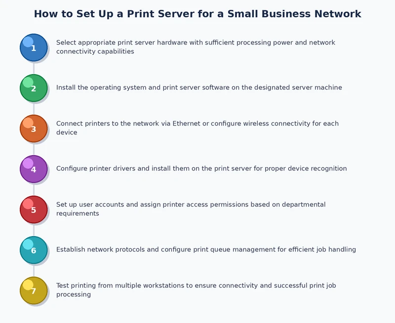 print server small business setup process diagram showing network topology with server managing multiple printers and workstations