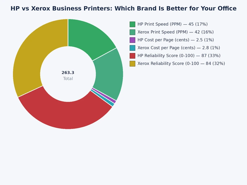 Chart comparing HP vs Xerox business printer cost per page, monthly duty cycle, and print speed across model tiers