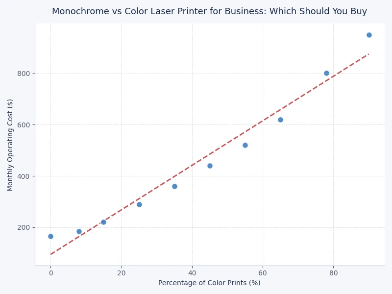 cost per page comparison chart monochrome vs color laser printer for business use