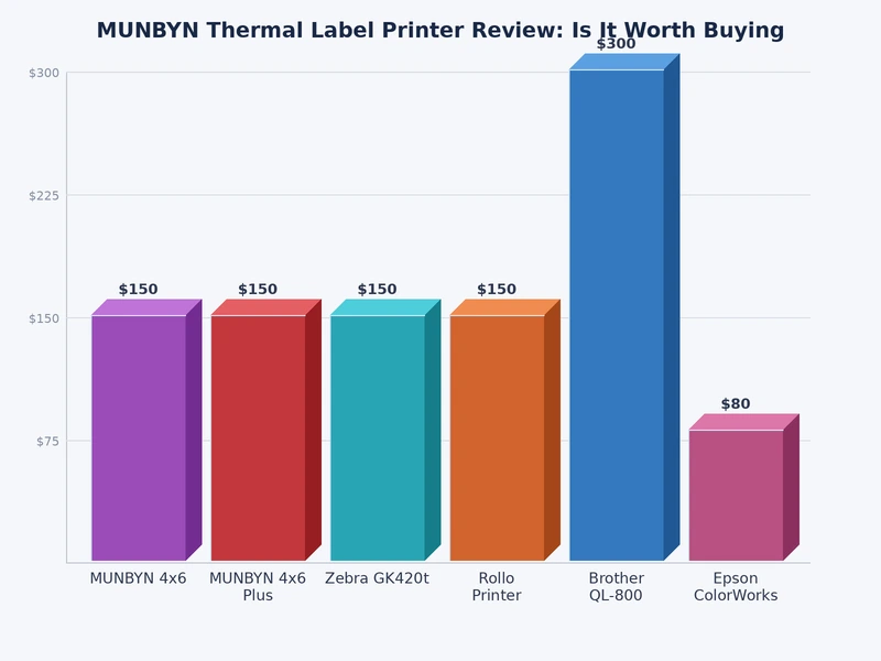 Bar chart comparing print speed and resolution of MUNBYN, Rollo, and DYMO label printers