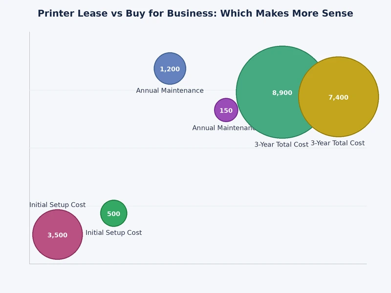 Bar chart comparing total cost of leasing vs buying a business printer over 3 and 5 year periods