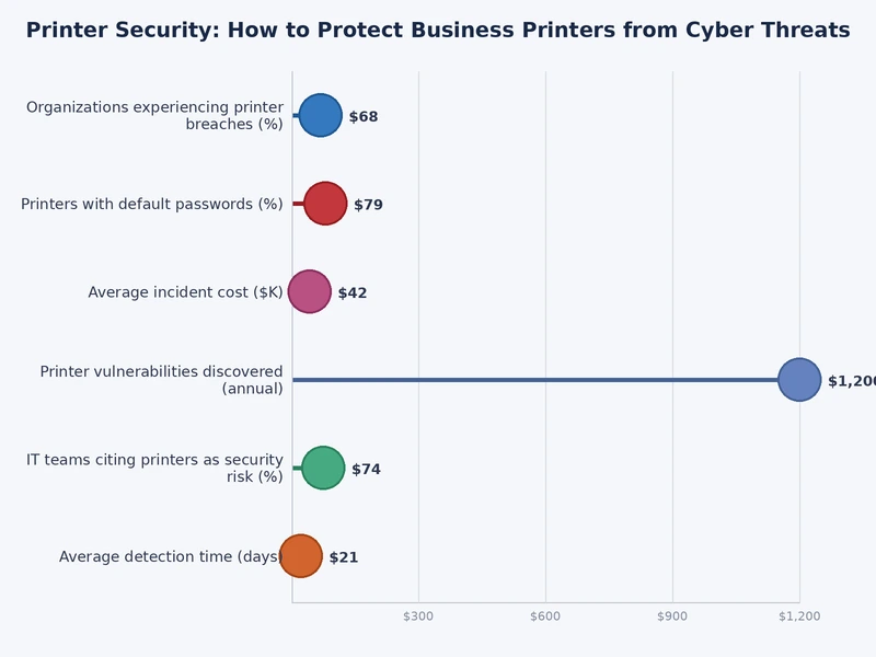 Bar chart comparing business printer security vulnerability types by frequency of exploitation